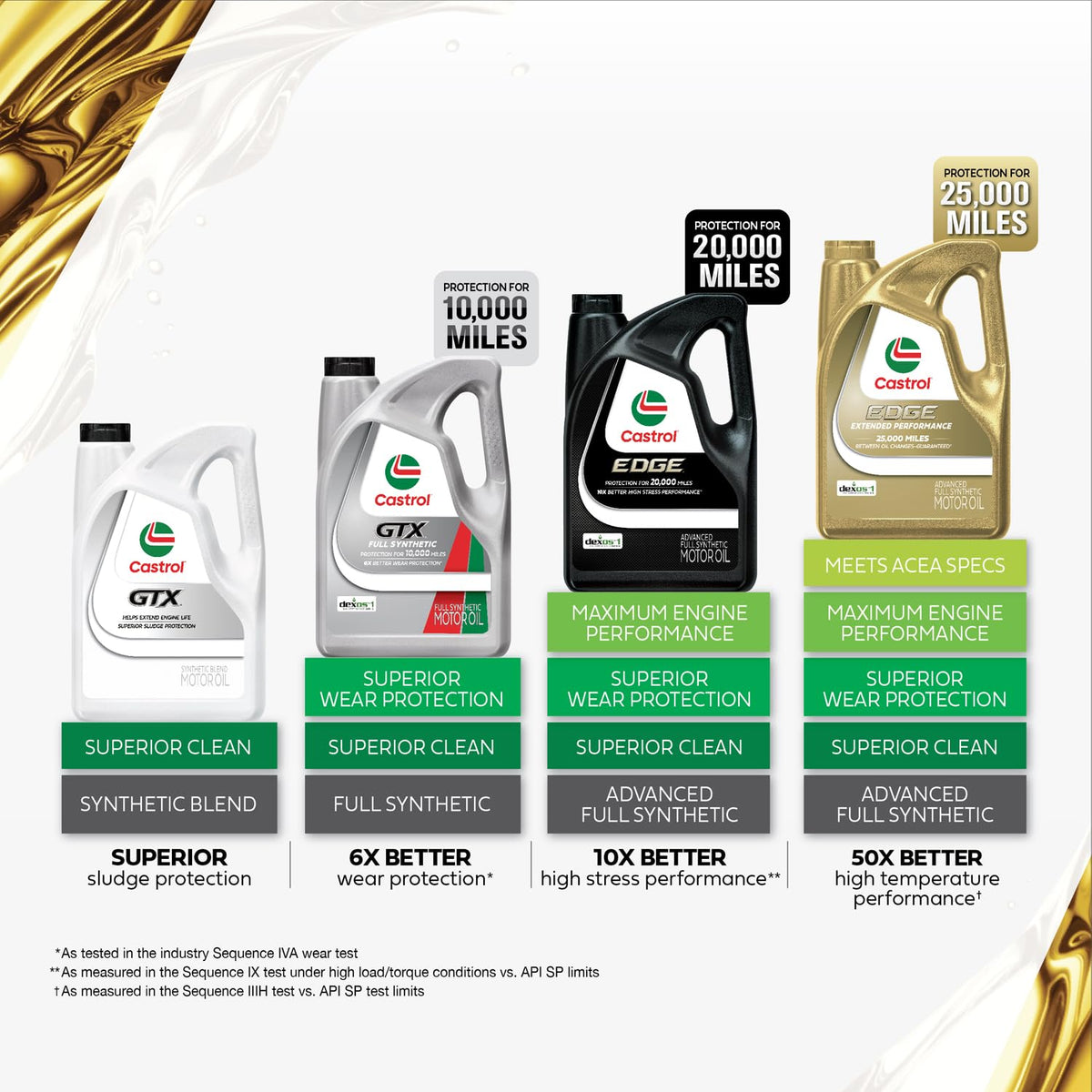 5W-30 Synthetic Blend Motor Oil, 5 Quarts T3450
